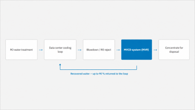 BMG Water Recycling